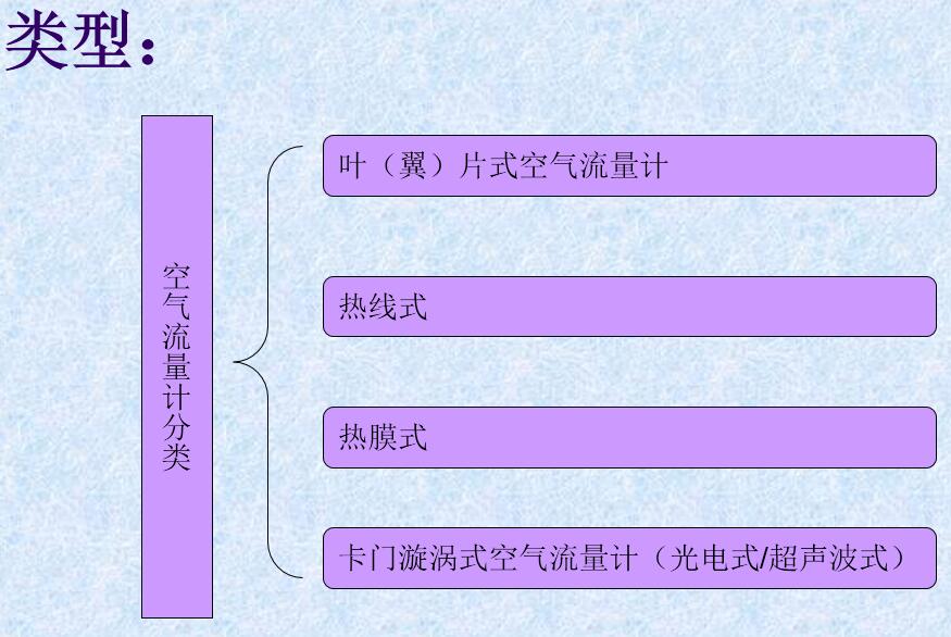 空氣流量計(jì) MAF和空氣流量計(jì)的分類(lèi)